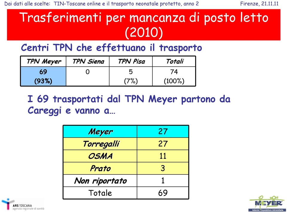 (7%) Meyer 27 Torregalli 27 OSMA 11 Prato 3 Non riportato 1 Totale