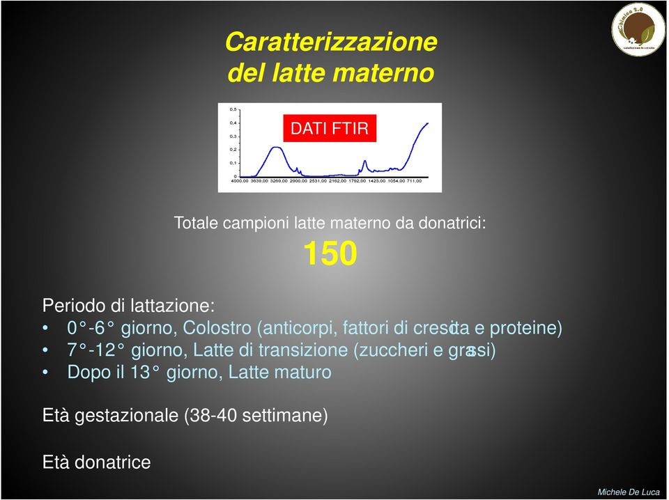 di crescita e proteine) 7-12 giorno, Latte di transizione (zuccheri e grassi)