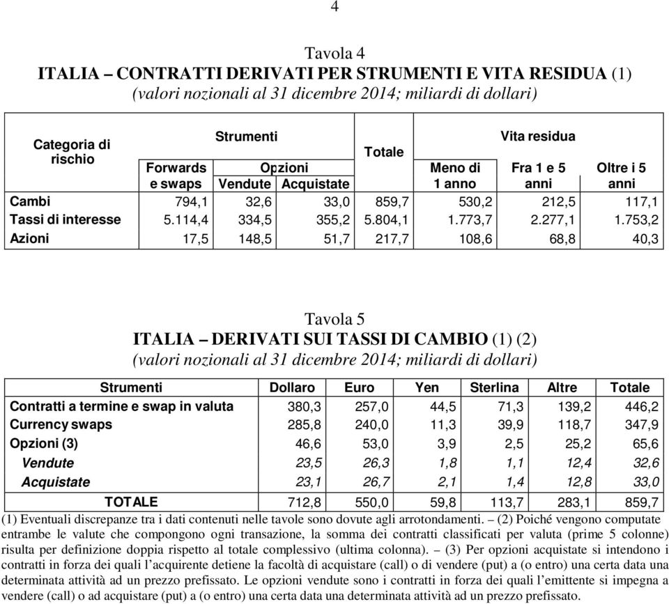 753,2 Azioni 17,5 148,5 51,7 217,7 108,6 68,8 40,3 Tavola 5 ITALIA DERIVATI SUI TASSI DI CAMBIO (1) (2) Strumenti Dollaro Euro Yen Sterlina Altre Totale Contratti a termine e swap in valuta 380,3