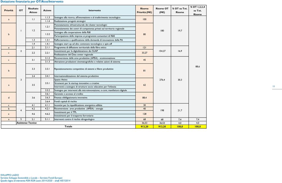 3 1.3.1 Rafforzamento e qualificazione della domanda di innovazione della PA 1.4 1.4.1 Sostegno start up ad alto contenuto tecnologico e spin-off a 2.1 2.1.1 Programma di diffusione territoriale della fibra ottica 121 c 2 Investimenti per la digitalizzazione dei SUAP 154,27 16,9 2.