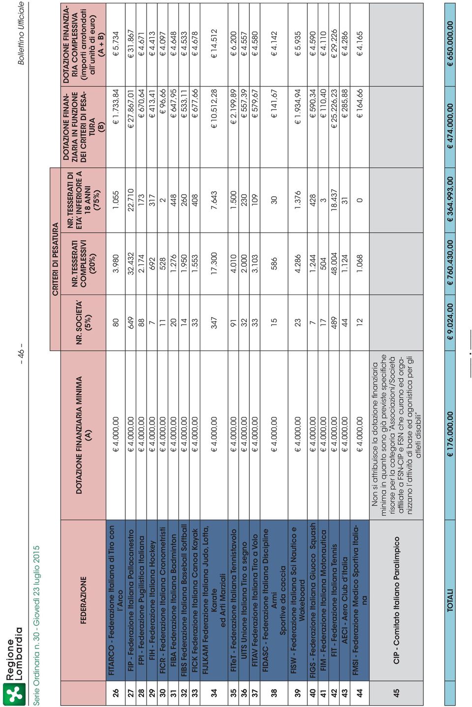 FITARCO - Federazione Italiana di Tiro con l Arco 4.000,00 80 3.980 1.055 1.733,84 5.734 27 FIP - Federazione Italiana Pallacanestro 4.000,00 649 32.432 22.710 27.867,01 31.