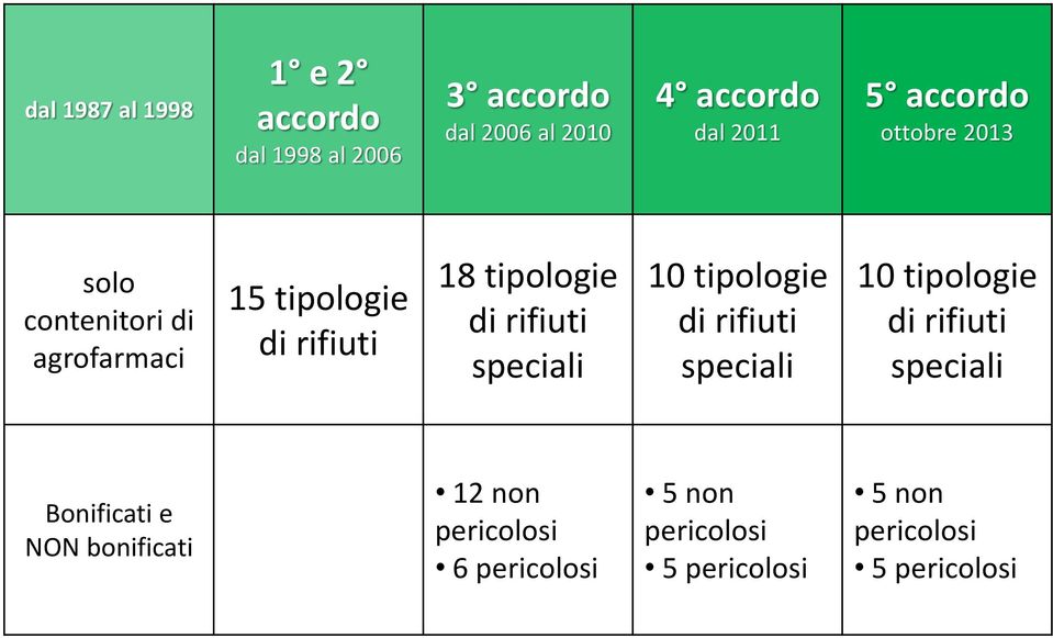 rifiuti speciali 10 tipologie di rifiuti speciali 10 tipologie di rifiuti speciali Bonificati e