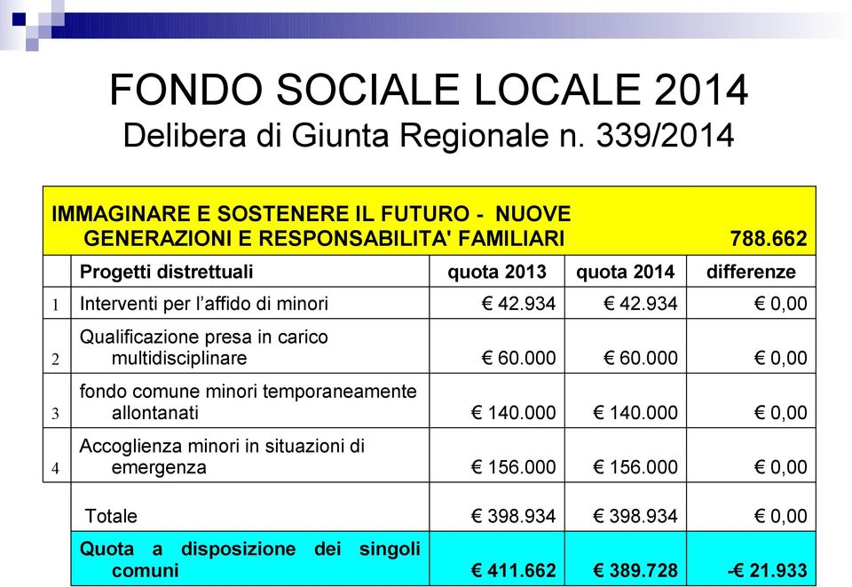 662 Progetti distrettuali quota 2013 quota 2014 differenze 1 Interventi per l affido di minori 42.934 42.