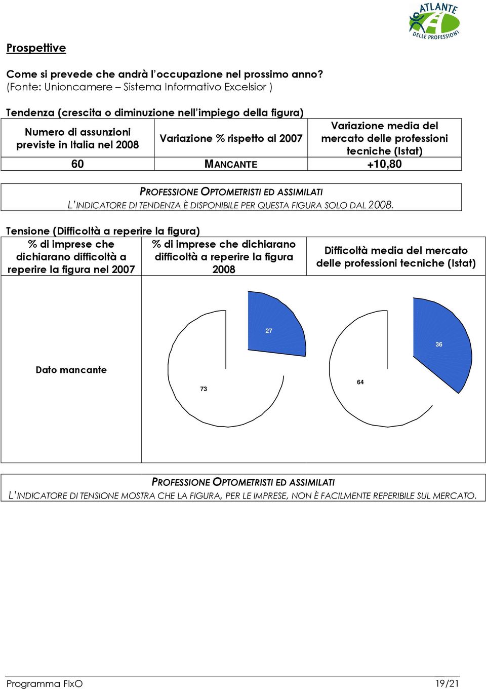 Variazione media del mercato delle professioni tecniche (Istat) 60 MANCANTE +10,80 PROFESSIONE OPTOMETRISTI ED ASSIMILATI L INDICATORE DI TENDENZA È DISPONIBILE PER QUESTA FIGURA SOLO DAL 2008.