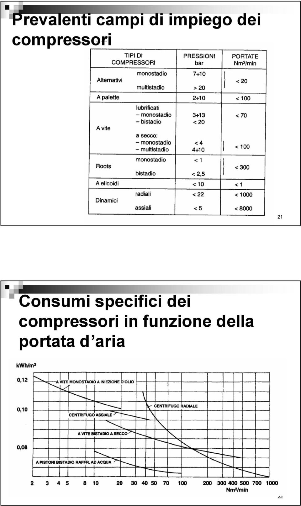 specifici dei compressori in