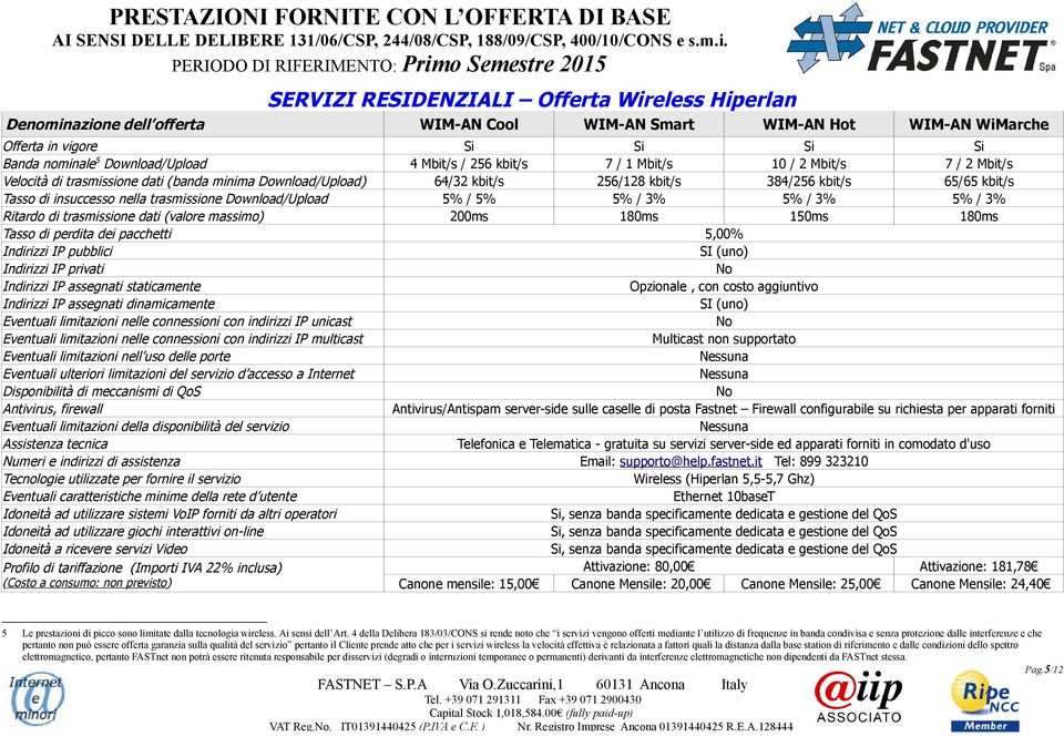 trasmissione Download/Upload 5% / 5% 5% / 3% 5% / 3% 5% / 3% 200ms 180ms 150ms 180ms Tasso di perdita dei pacchetti 5,00% Opzionale, con costo aggiuntivo Wireless (Hiperlan 5,5-5,7 Ghz) Profilo di