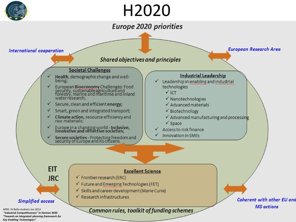 Horizon 2020: Towards an integrated