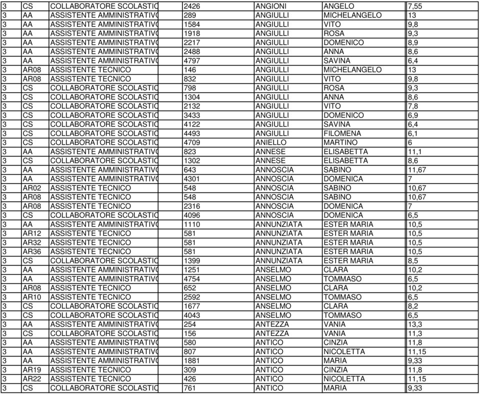 ASSISTENTE TECNICO 146 ANGIULLI MICHELANGELO 13 3 AR08 ASSISTENTE TECNICO 832 ANGIULLI VITO 9,8 3 CS COLLABORATORE SCOLASTICO 798 ANGIULLI ROSA 9,3 3 CS COLLABORATORE SCOLASTICO 1304 ANGIULLI ANNA