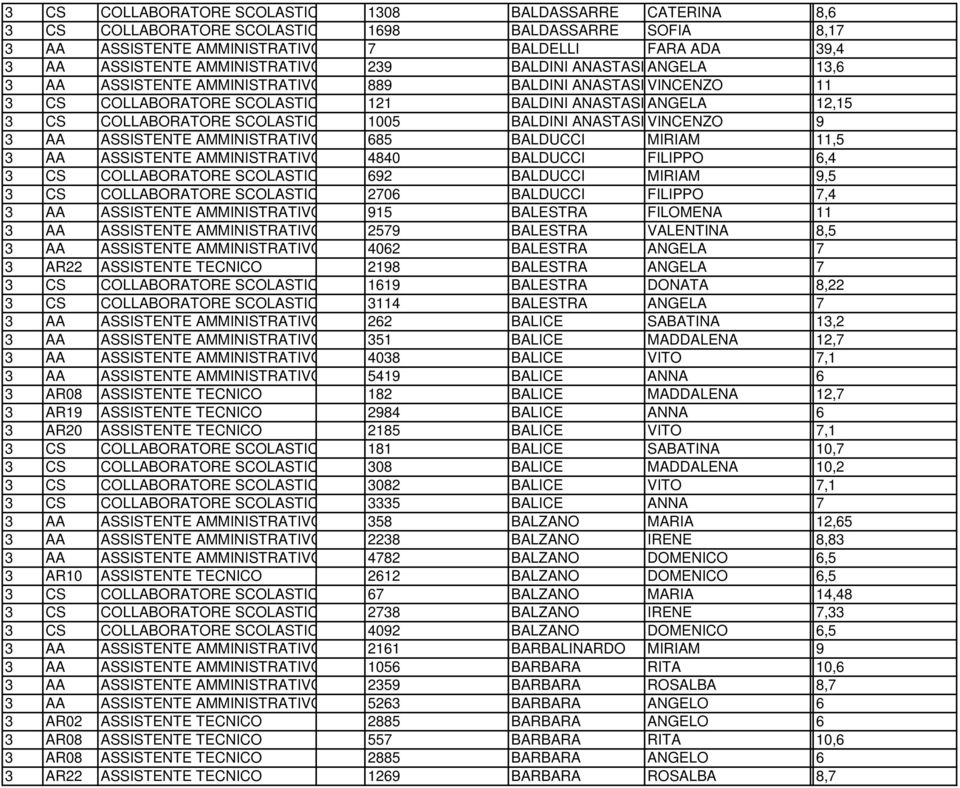 SCOLASTICO 1005 BALDINI ANASTASIO VINCENZO 9 3 AA ASSISTENTE AMMINISTRATIVO 685 BALDUCCI MIRIAM 11,5 3 AA ASSISTENTE AMMINISTRATIVO 4840 BALDUCCI FILIPPO 6,4 3 CS COLLABORATORE SCOLASTICO 692