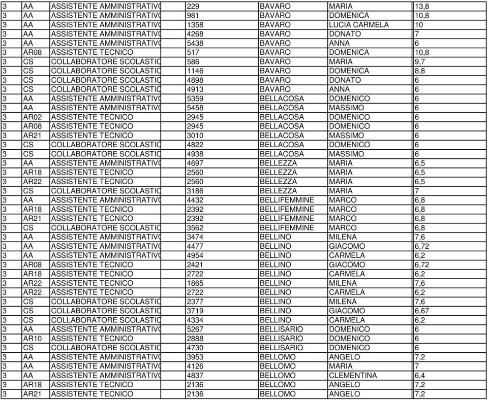 SCOLASTICO 1146 BAVARO DOMENICA 8,8 3 CS COLLABORATORE SCOLASTICO 4898 BAVARO DONATO 6 3 CS COLLABORATORE SCOLASTICO 4913 BAVARO ANNA 6 3 AA ASSISTENTE AMMINISTRATIVO 5359 BELLACOSA DOMENICO 6 3 AA