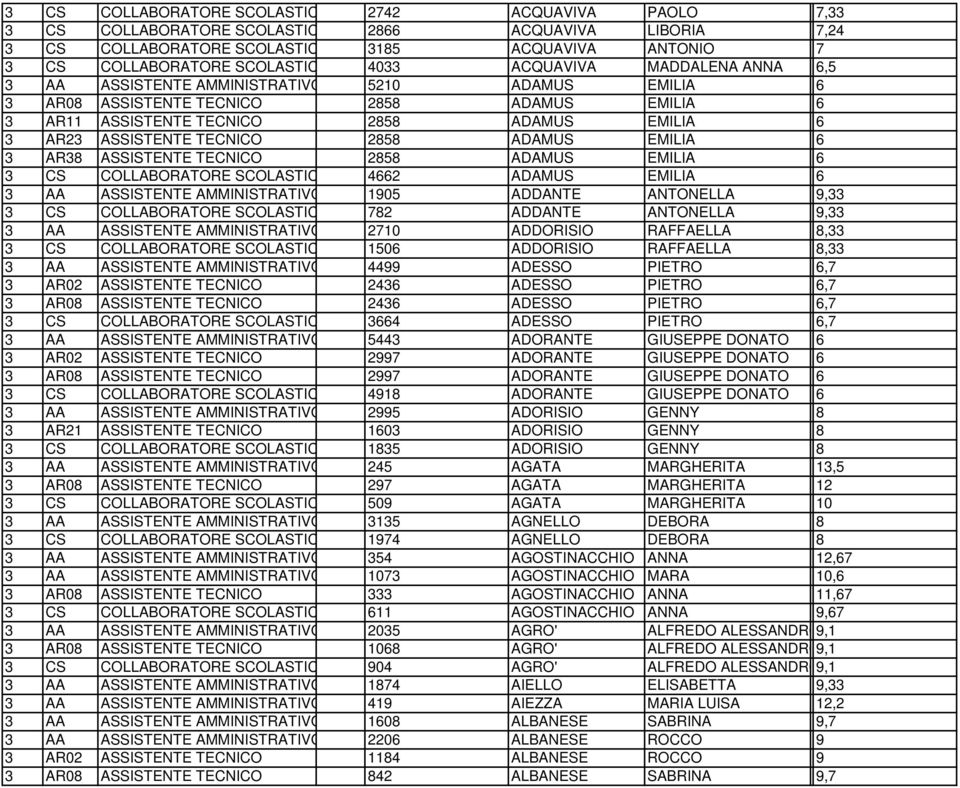 TECNICO 2858 ADAMUS EMILIA 6 3 AR38 ASSISTENTE TECNICO 2858 ADAMUS EMILIA 6 3 CS COLLABORATORE SCOLASTICO 4662 ADAMUS EMILIA 6 3 AA ASSISTENTE AMMINISTRATIVO 1905 ADDANTE ANTONELLA 9,33 3 CS