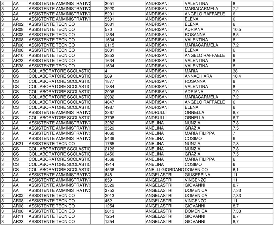 8,5 3 AR08 ASSISTENTE TECNICO 1634 ANDRISANI VALENTINA 8 3 AR08 ASSISTENTE TECNICO 2115 ANDRISANI MARIACARMELA 7,2 3 AR08 ASSISTENTE TECNICO 3031 ANDRISANI ELENA 6 3 AR10 ASSISTENTE TECNICO 2852