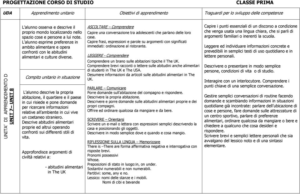 L alunno descrive la propria abitazione, il quartiere e il paese in cui risiede e pone domande per ricercare informazioni relative all ambiente in cui vive un coetaneo straniero.