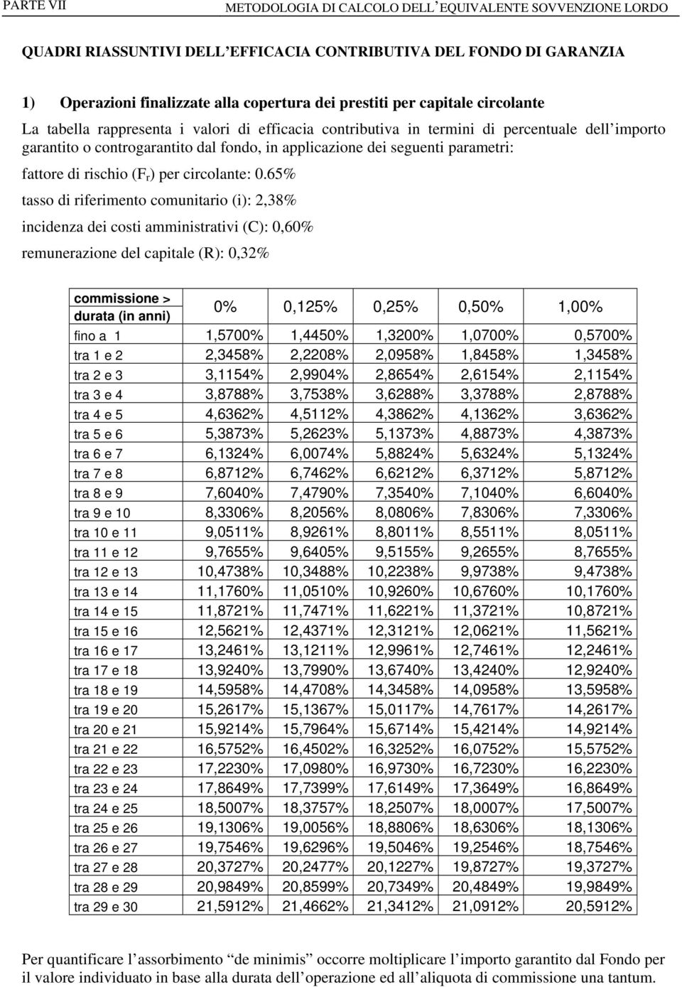 65% tasso di riferimento comunitario (i): 2,38% incidenza dei costi amministrativi (C): 0,60% remunerazione del capitale (R): 0,32% commissione > durata (in anni) 0% 0,125% 0,25% 0,50% 1,00% fino a 1