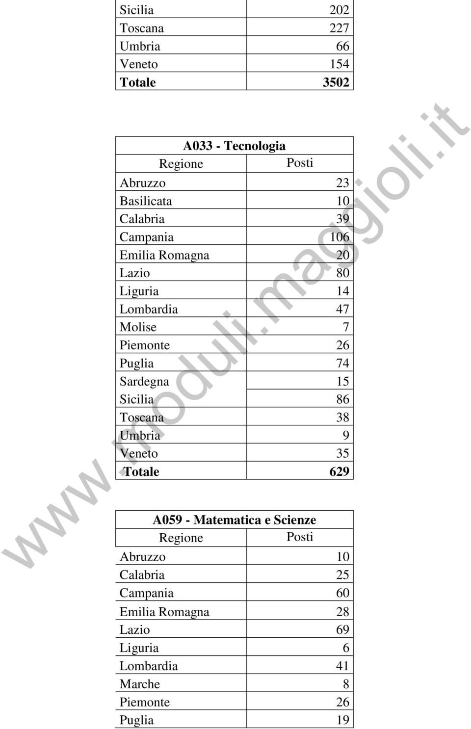 74 Sardegna 15 Sicilia 86 Toscana 38 Umbria 9 Veneto 35 Totale 629 A059 - Matematica e Scienze Abruzzo