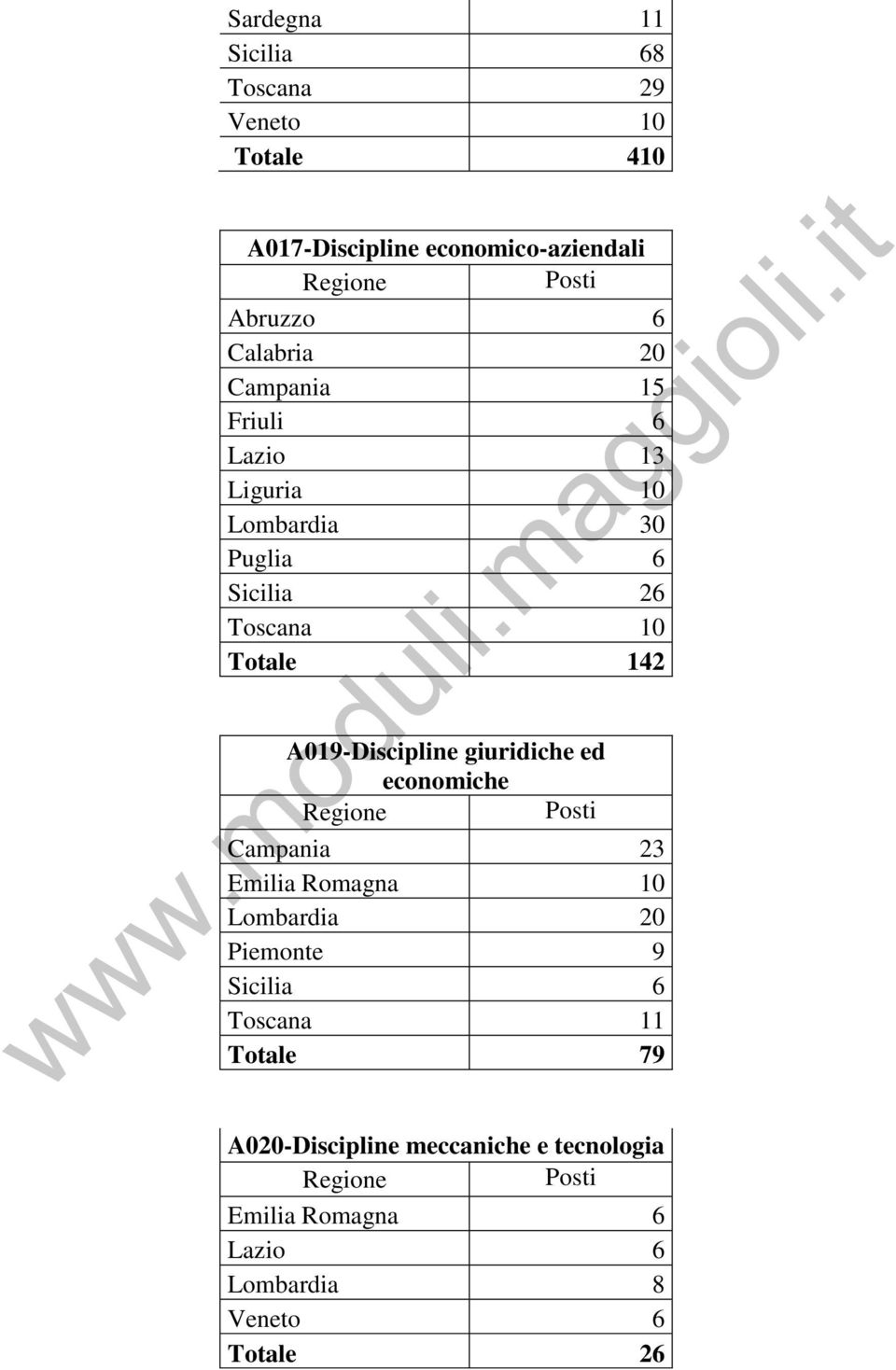 A019-Discipline giuridiche ed economiche Campania 23 Emilia Romagna 10 Lombardia 20 Piemonte 9 Sicilia 6