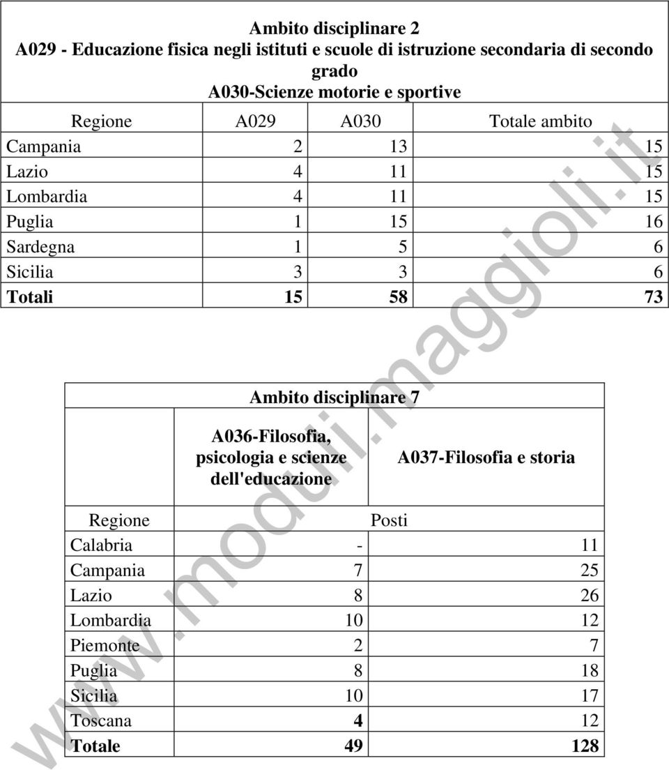 Sardegna 1 5 6 Sicilia 3 3 6 Totali 15 58 73 Ambito disciplinare 7 A036-Filosofia, psicologia e scienze dell'educazione