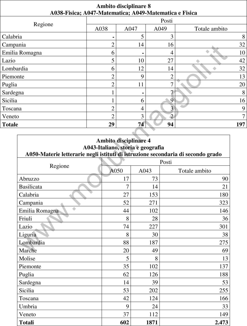 letterarie negli istituti di istruzione secondaria di secondo grado A050 A043 Totale ambito Abruzzo 17 73 90 Basilicata 7 14 21 Calabria 27 153 180 Campania 52 271 323 Emilia Romagna 44 102 146