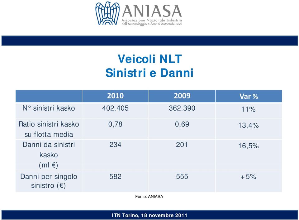 390390 11% Ratio sinistri kasko su flotta media Danni da sinistri