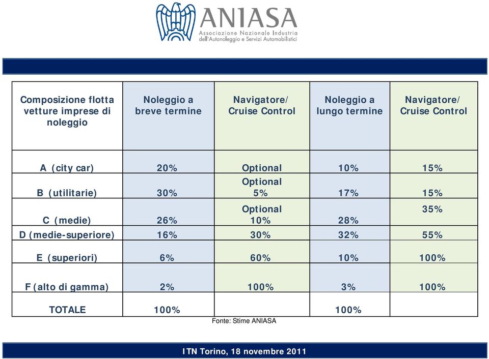 10% 15% B (utilitarie) 30% Optional 5% 17% 15% Optional 35% C (medie) 26% 10% 28% D (medie-superiore)