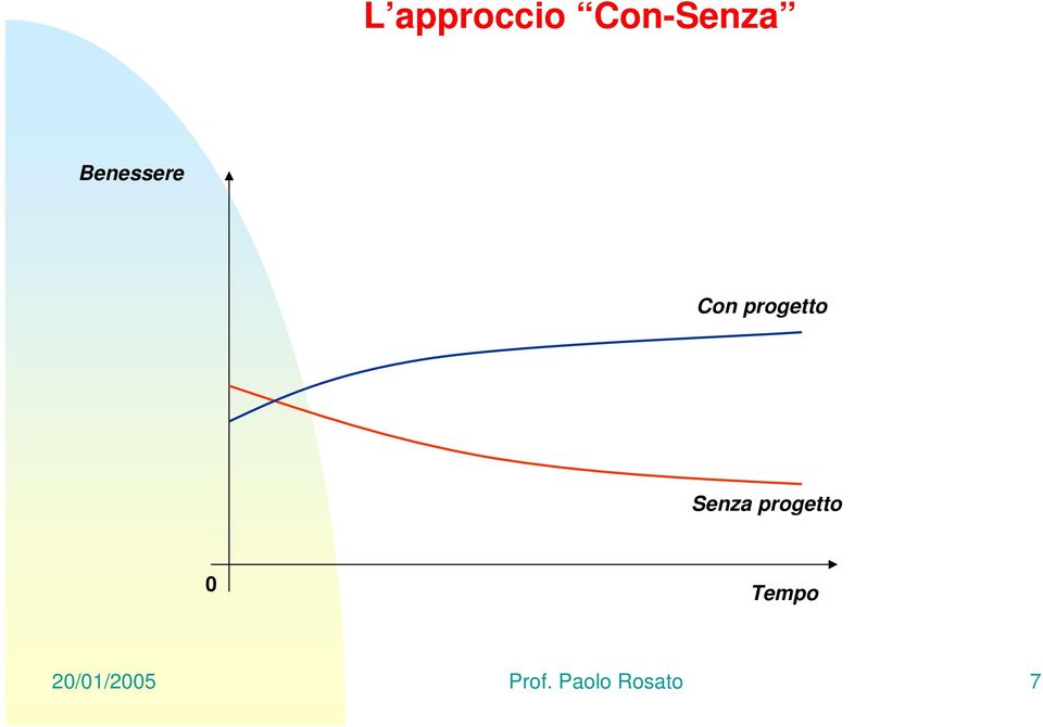 Senza progetto Tempo