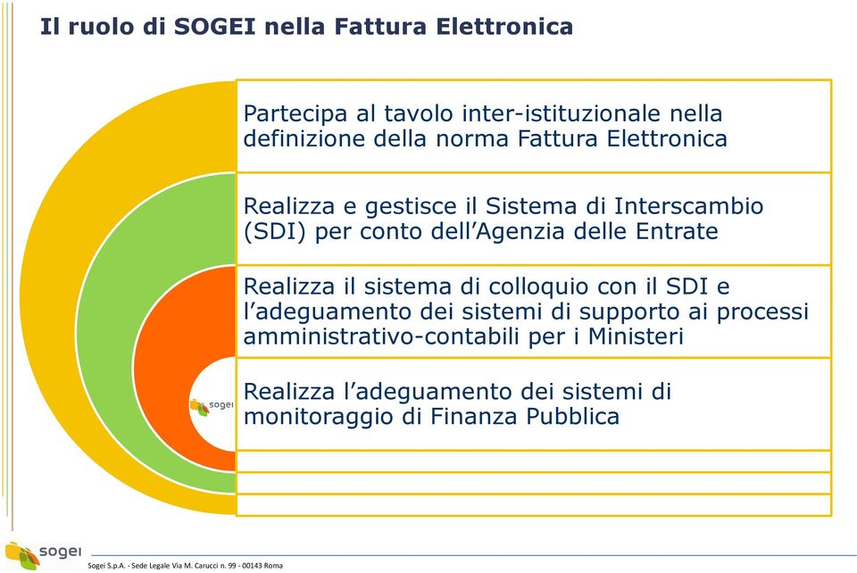 Entrate Realizza il sistema di colloquio con il SDI e l adeguamento dei sistemi di supporto ai processi