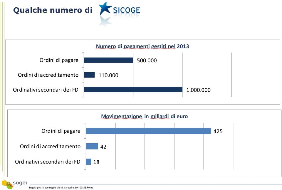 000 Ordinativi secondari dei FD 1.000.000 Movimentazione in