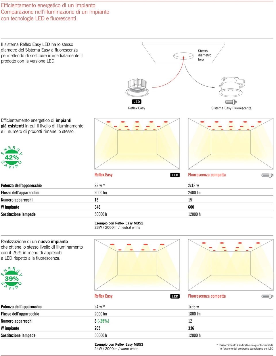 Stesso diametro foro Sistema Easy Fluorescente Efficientamento energetico di impianti già esistenti in cui il livello di illuminamento e il numero di prodotti rimane lo stesso.