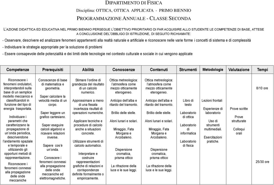 naturale e artificiale e riconoscere nelle varie forme i concetti di sistema e di complessità - Individuare le strategie appropriate per la soluzione di problemi - Essere consapevole delle