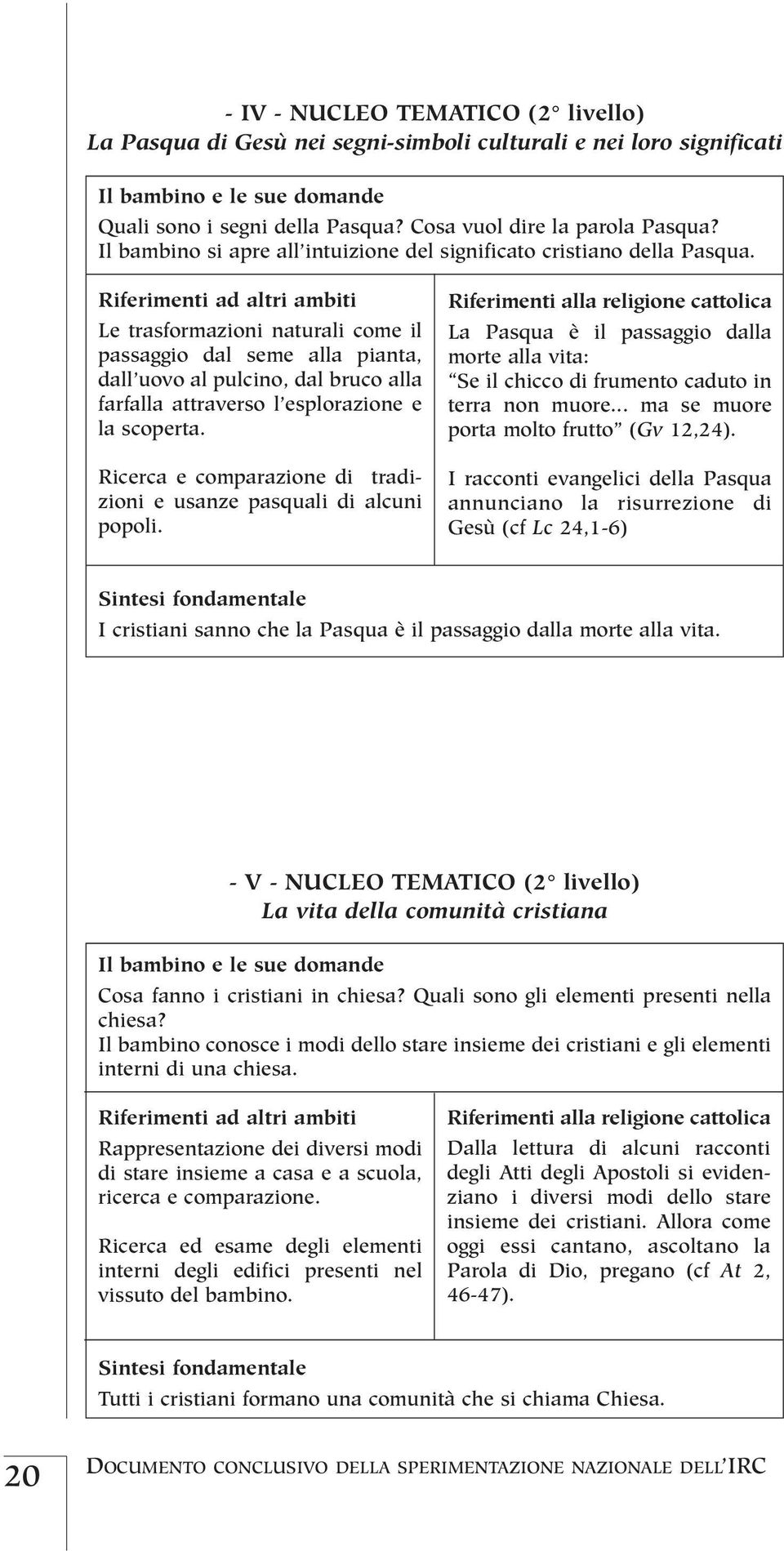 Riferimenti ad altri ambiti Le trasformazioni naturali come il passaggio dal seme alla pianta, dall uovo al pulcino, dal bruco alla farfalla attraverso l esplorazione e la scoperta.