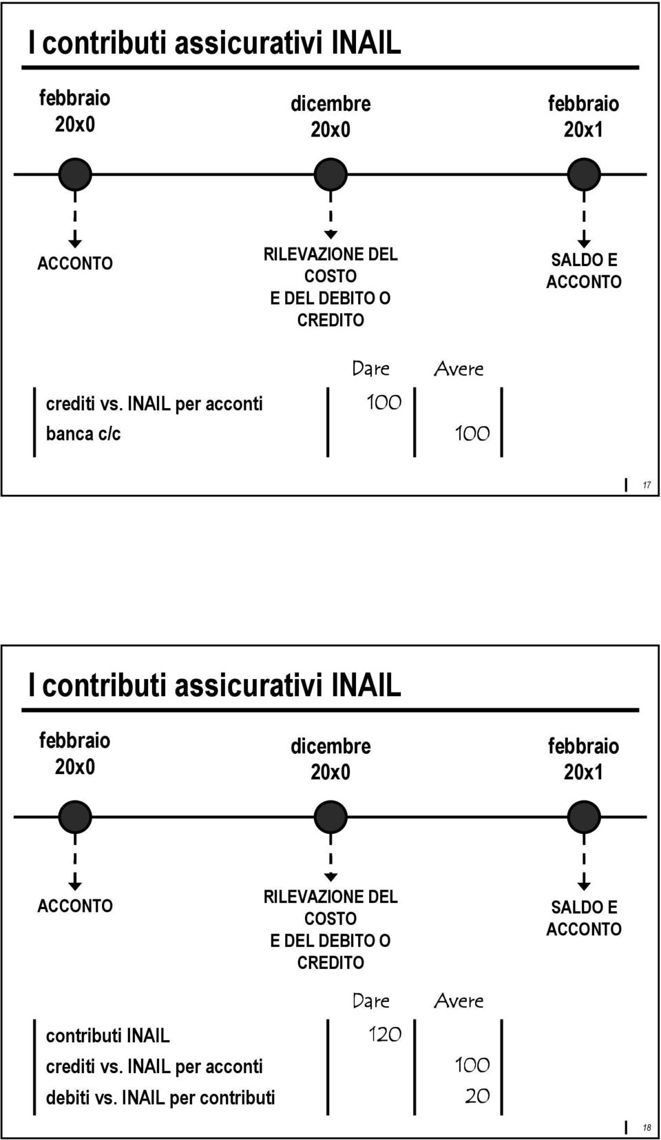 INAIL per acconti banca c/c 17  CREDITO SALDO E contributi INAIL 120 crediti vs.