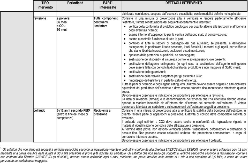 Consiste in una misura di prevenzione atta a verificare e rendere perfettamente efficiente l estintore, tramite l effettuazione dei seguenti accertamenti e interventi: verifica della conformità al