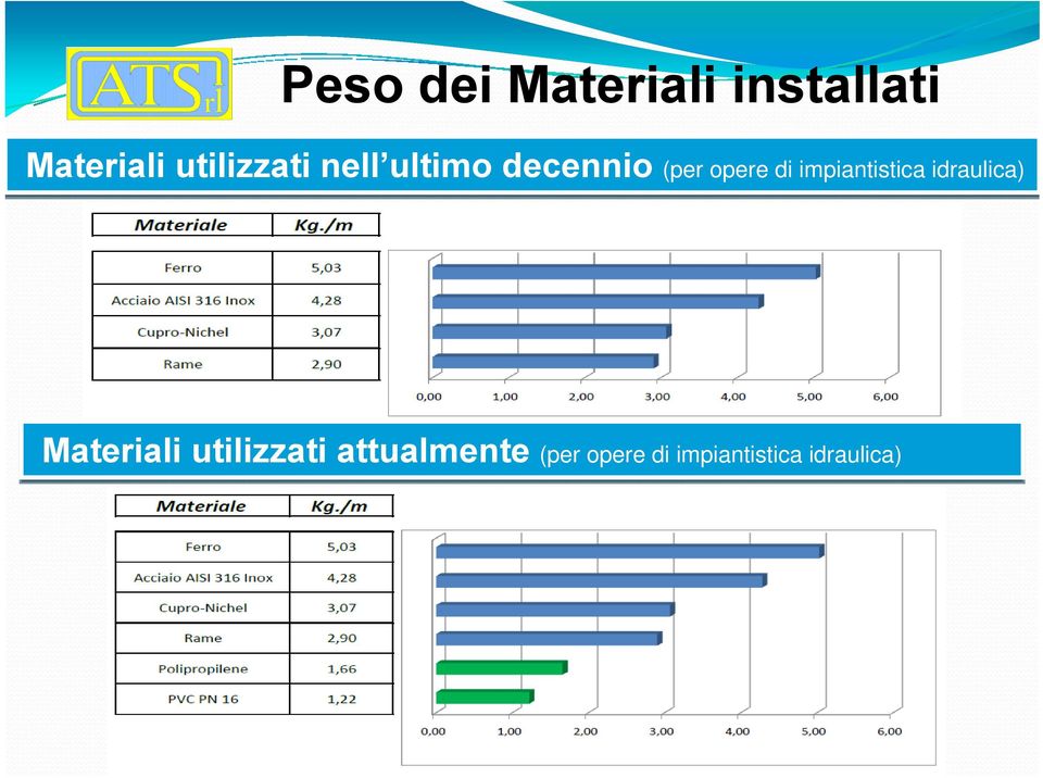 impiantistica idraulica) Materiali utilizzati