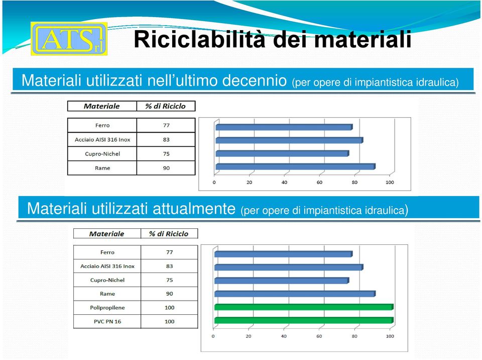 di impiantistica idraulica) Materiali