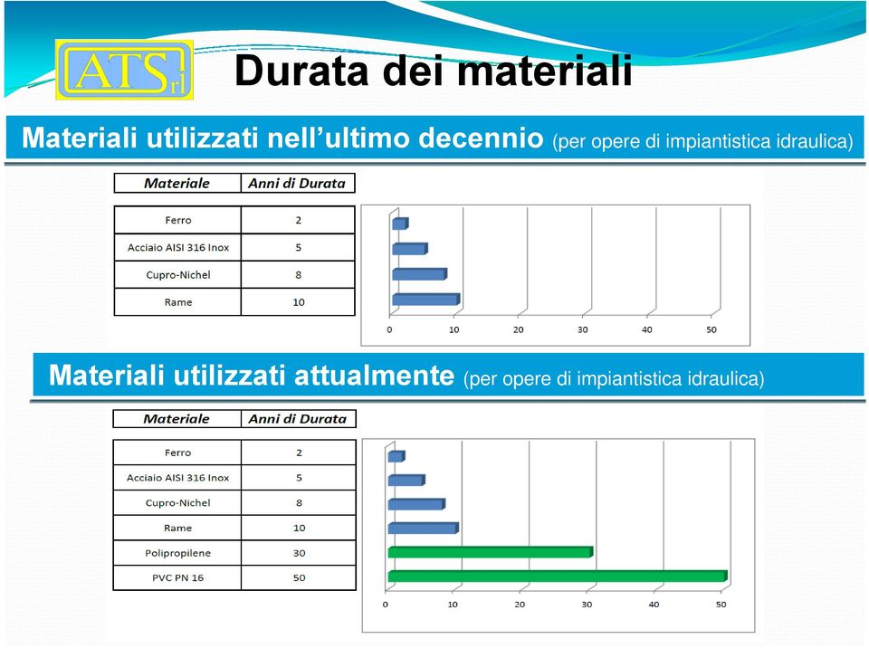 impiantistica idraulica) Materiali