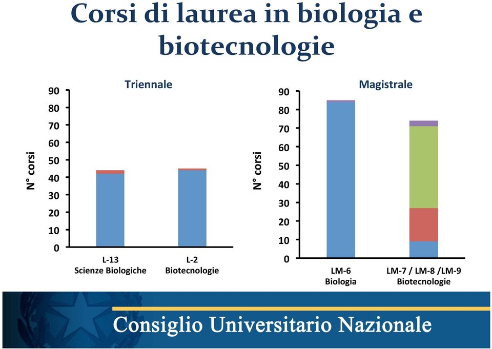 L- 2 Biotecnologie N corsi 90 80 70 60 50 40 30 20 10 0