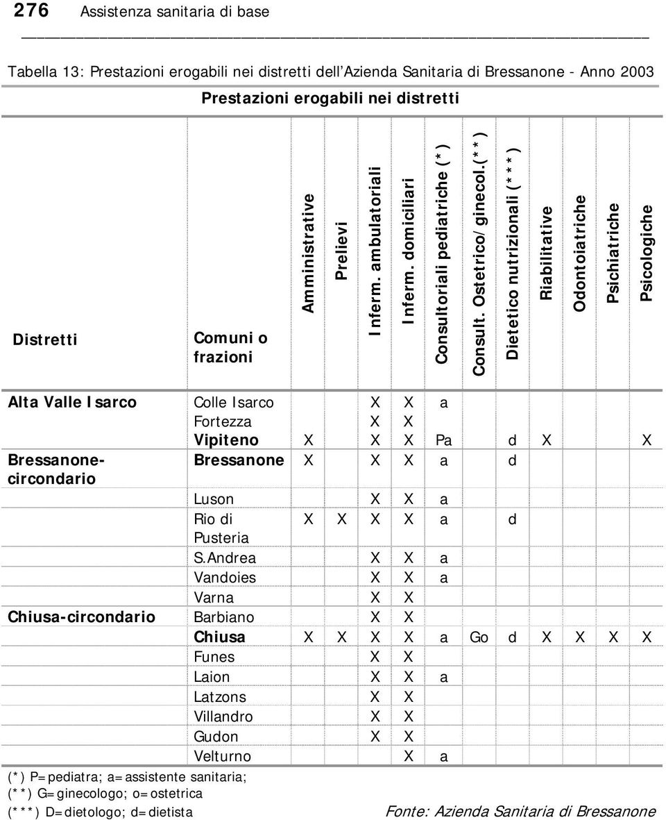 (**) Dietetico nutrizionali (***) Riabilitative Odontoiatriche Psichiatriche Psicologiche Alta Valle Isarco Colle Isarco a Fortezza Vipiteno Pa d Bressanonecircondario Bressanone a d Luson a Rio