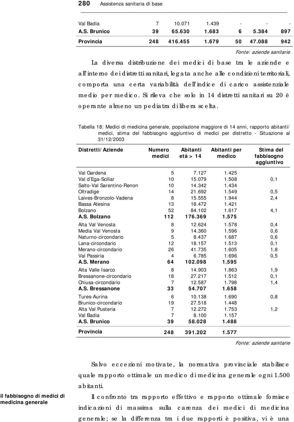 variabilità dell indice di carico assistenziale medio per medico. Si rileva che solo in 14 distretti sanitari su 20 è operante almeno un pediatra di libera scelta.