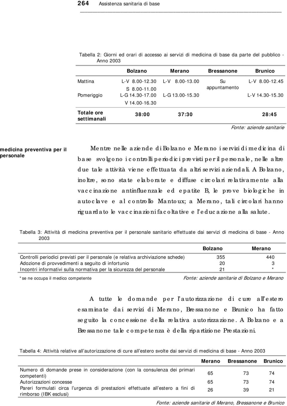 30 38:00 37:30 28:45 Fonte: aziende sanitarie medicina preventiva per il personale Mentre nelle aziende di Bolzano e Merano i servizi di medicina di base svolgono i controlli periodici previsti per