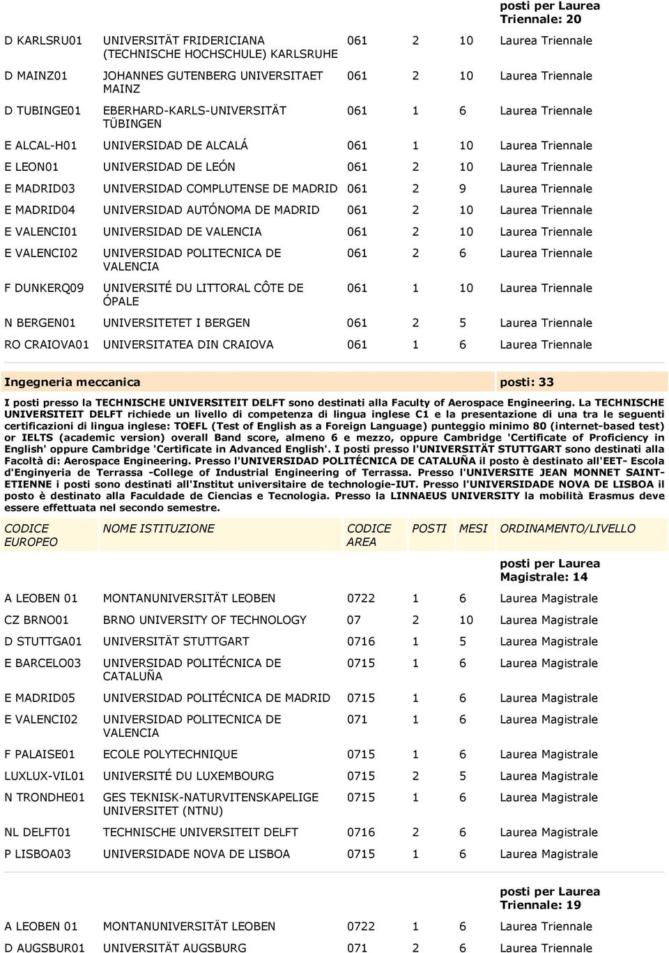 COMPLUTENSE DE MADRID 061 2 9 Laurea Triennale E MADRID04 UNIVERSIDAD AUTÓNOMA DE MADRID 061 2 10 Laurea Triennale E VALENCI01 UNIVERSIDAD DE VALENCIA 061 2 10 Laurea Triennale E VALENCI02 F