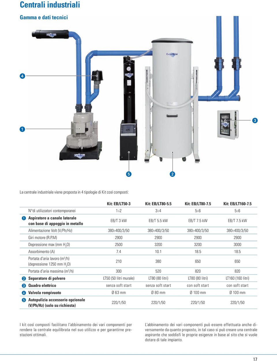 5 kw EB/T 7.5 kw Alimentazione Volt (V/Ph/Hz) 380 400/3/50 380 400/3/50 380 400/3/50 380 400/3/50 Giri motore (R.P.M) 2900 2900 2900 2900 Depressione max (mm H 2 O) 2500 3200 3200 3000 Assorbimento (A) 7.