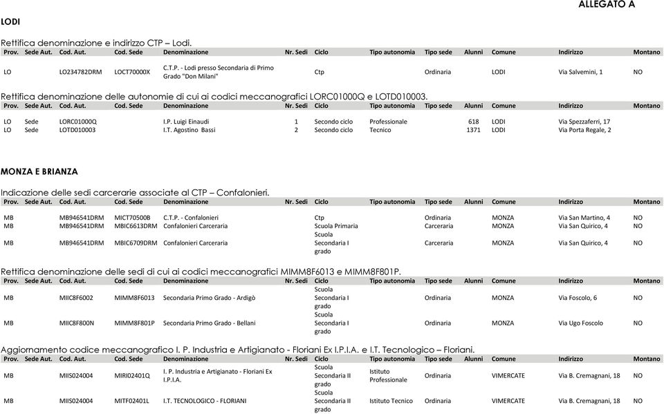 - Lodi presso Secondaria di Primo Grado "Don Milani" Ctp Ordinaria LODI Via Salvemini, 1 NO Rettifica denominazione delle autonomie di cui ai codici meccanografici LORC01000Q e LOTD010003.