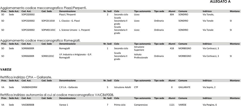 Istruzione SO Sede SORI06000R Romegialli 1 Secondo ciclo 418 MORBEGNO Via Cortivacci, 3 Superiore I.P.