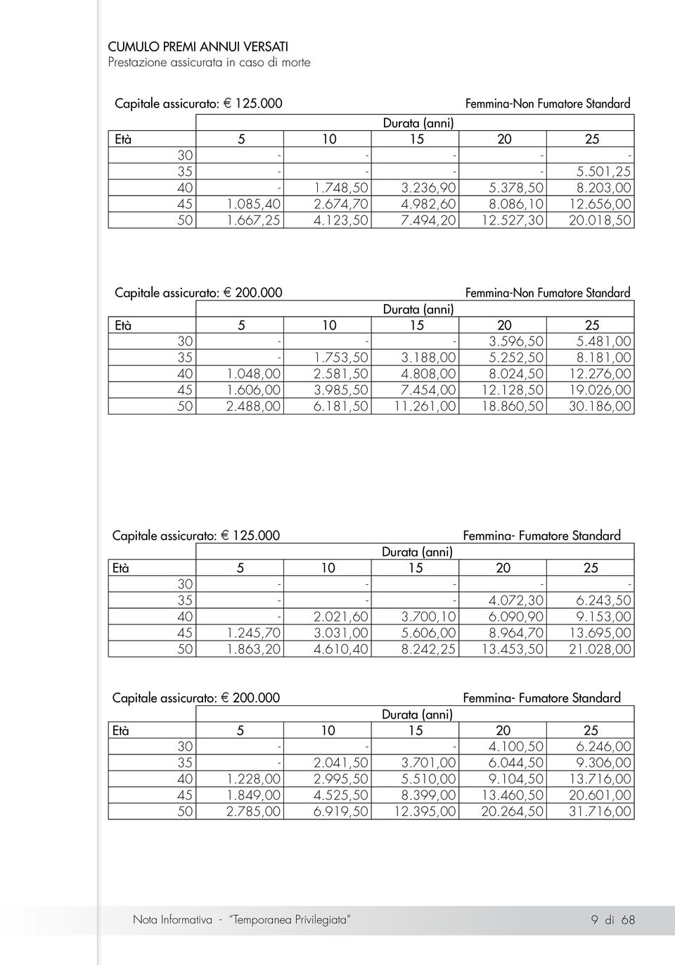 000 Femmina-Non Fumatore Standard Durata (anni) Età 5 10 15 20 25 30 - - - 3.596,50 5.481,00 35-1.753,50 3.188,00 5.252,50 8.181,00 40 1.048,00 2.581,50 4.808,00 8.024,50 12.276,00 45 1.606,00 3.