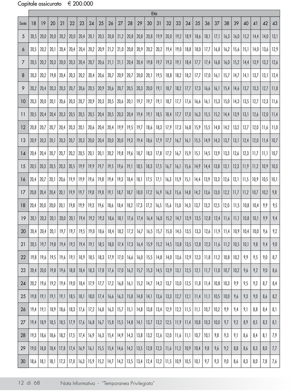 16,0 15,2 14,4 14,0 13,1 6 20,5 20,2 20,1 20,4 20,4 20,4 20,2 20,9 21,2 21,0 20,8 20,9 20,2 20,2 19,4 19,0 18,8 18,0 17,7 16,8 16,2 15,6 15,1 14,0 13,6 12,9 7 20,5 20,2 20,3 20,0 20,3 20,4 20,7 20,6