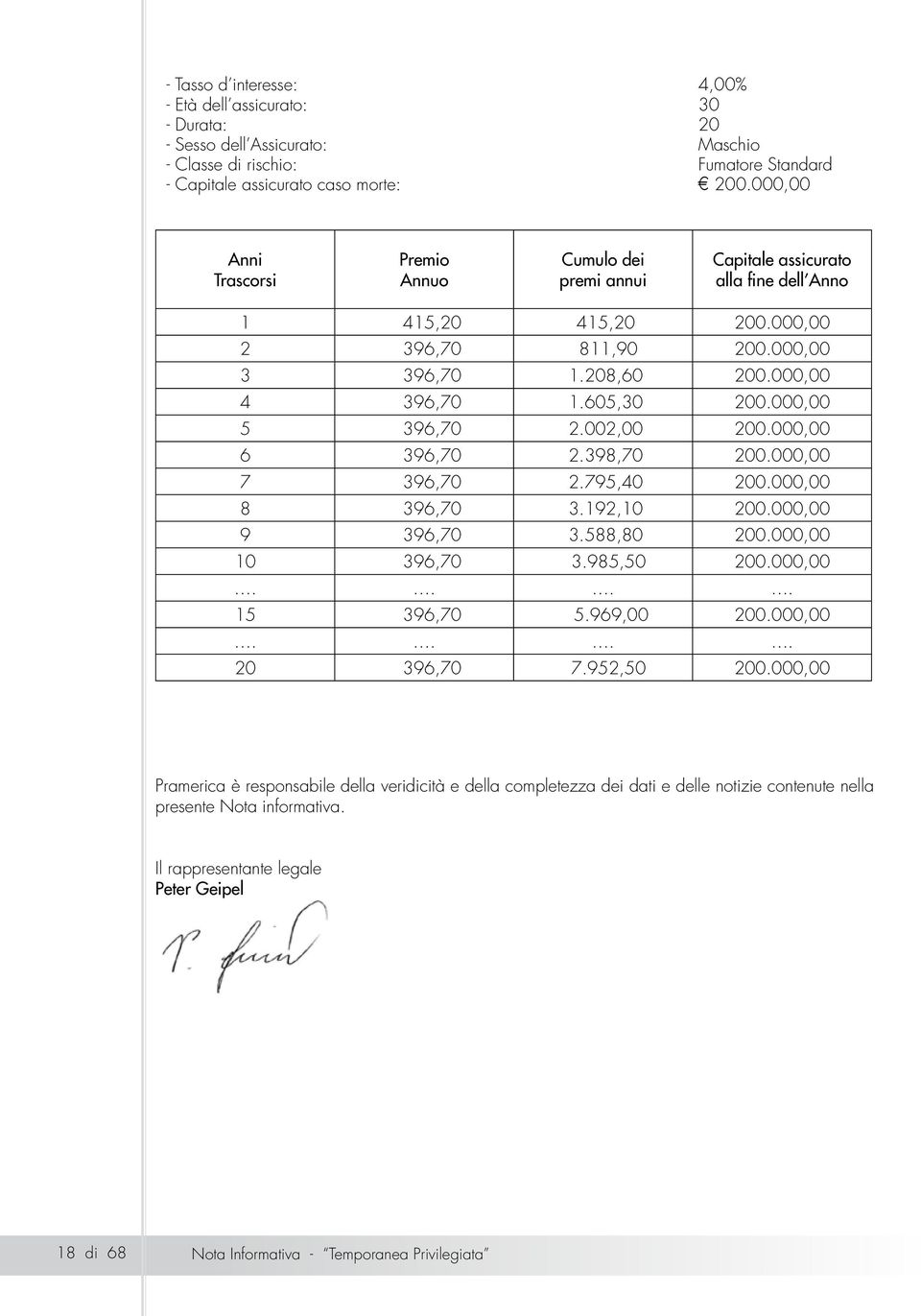 605,30 200.000,00 5 396,70 2.002,00 200.000,00 6 396,70 2.398,70 200.000,00 7 396,70 2.795,40 200.000,00 8 396,70 3.192,10 200.000,00 9 396,70 3.588,80 200.000,00 10 396,70 3.985,50 200.000,00.... 15 396,70 5.