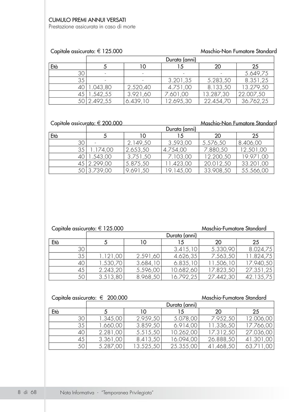 000 Maschio-Non Fumatore Standard Durata (anni) Età 5 10 15 20 25 30-2.149,50 3.593,00 5.576,50 8.406,00 35 1.174,00 2.653,50 4.754,00 7.880,50 12.501,00 40 1.543,00 3.751,50 7.103,00 12.200,50 19.