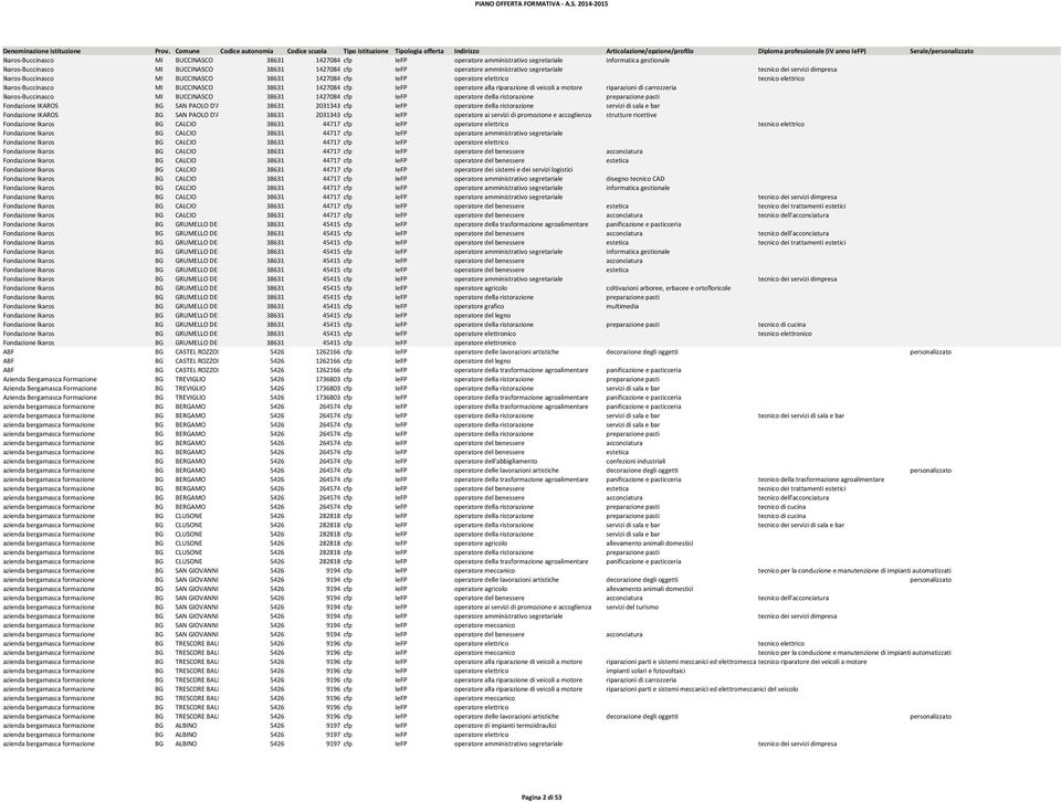 alla riparazione di veicoli a motore riparazioni di carrozzeria Ikaros-Buccinasco MI BUCCINASCO 38631 1427084 cfp IeFP operatore della ristorazione preparazione pasti Fondazione IKAROS BG SAN PAOLO