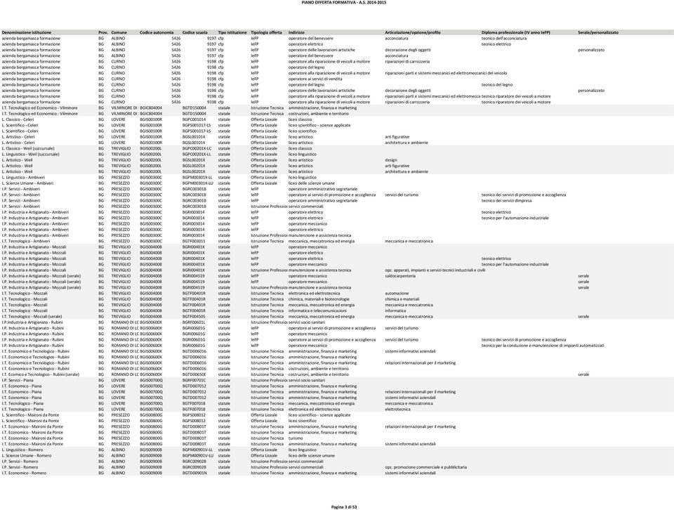 ALBINO 5426 9197 cfp IeFP operatore del benessere acconciatura azienda bergamasca formazione BG CURNO 5426 9198 cfp IeFP operatore alla riparazione di veicoli a motore riparazioni di carrozzeria