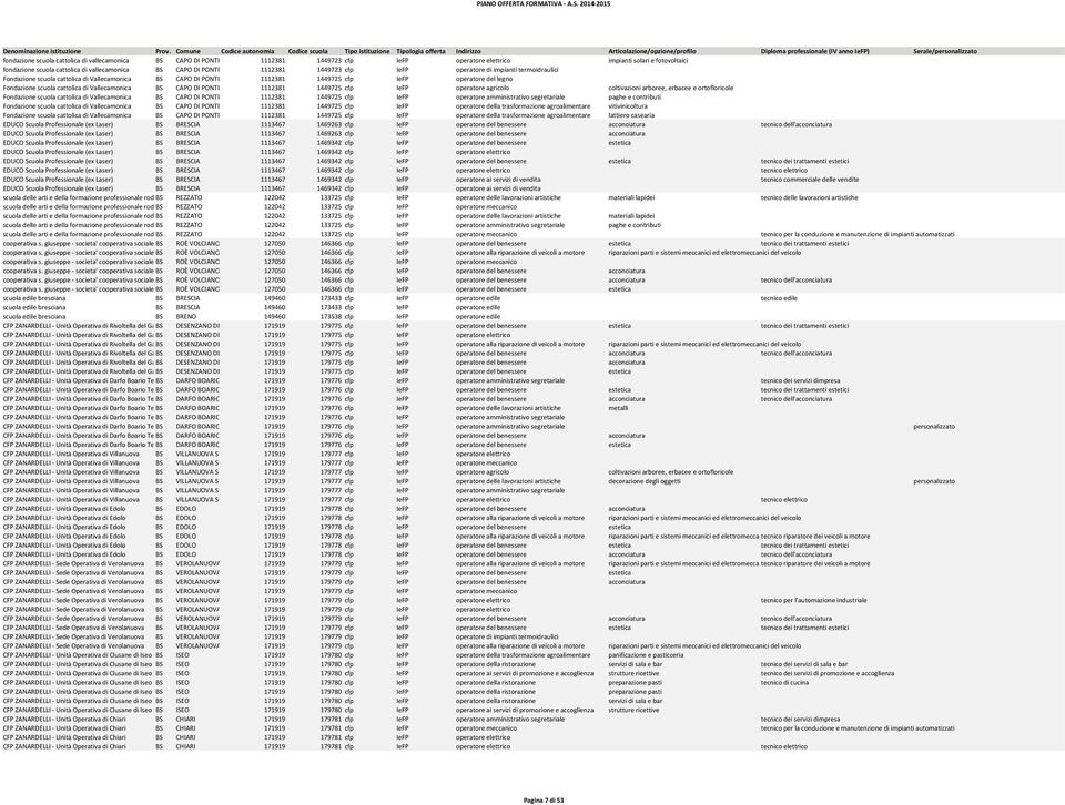 Vallecamonica BS CAPO DI PONTE 1112381 1449725 cfp IeFP operatore agricolo coltivazioni arboree, erbacee e ortofloricole Fondazione scuola cattolica di Vallecamonica BS CAPO DI PONTE 1112381 1449725